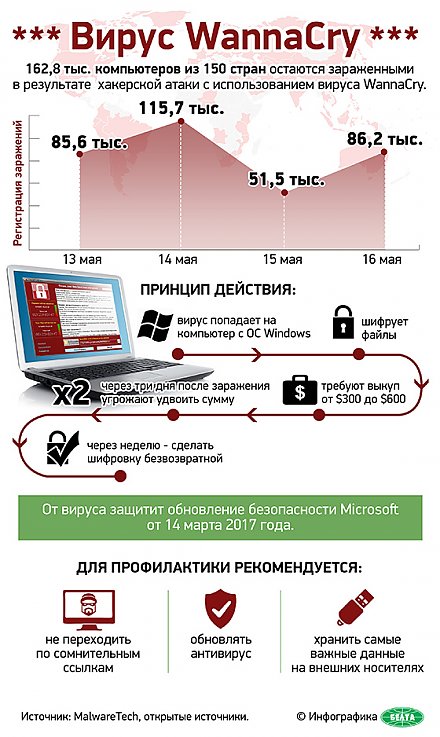 Осторожно, вирус WannaCry