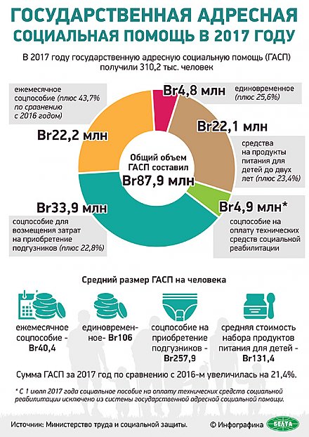 Государственная адресная социальная помощь в 2017 году