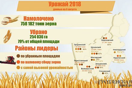 Рубеж в 750 000 тонн по намолоту зерна преодолели в Гродненском регионе (+инфографика)