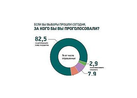 Социсследование: за действующего Президента на выборах готовы проголосовать 82,5% белорусов